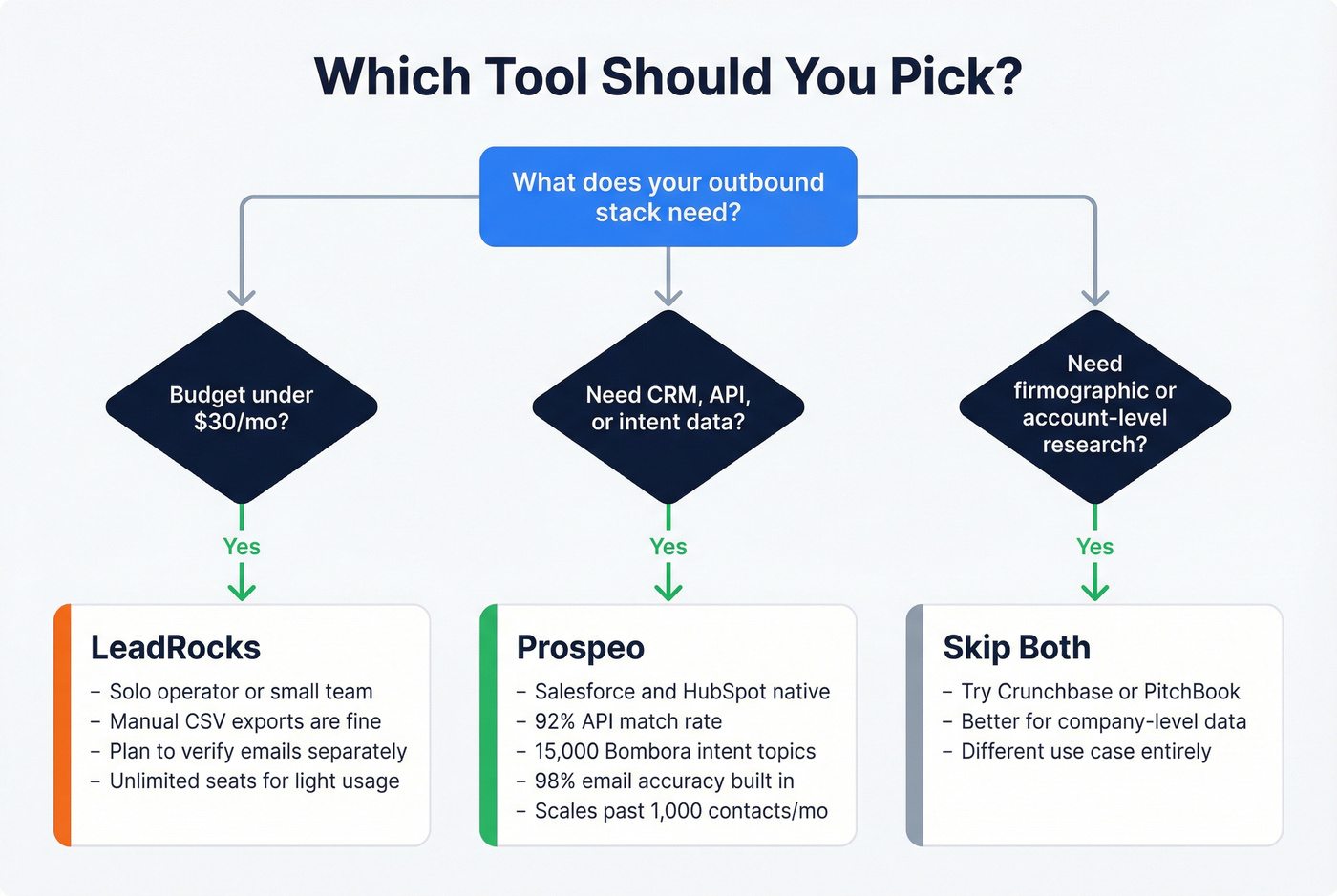 Decision flowchart for choosing LeadRocks or Prospeo