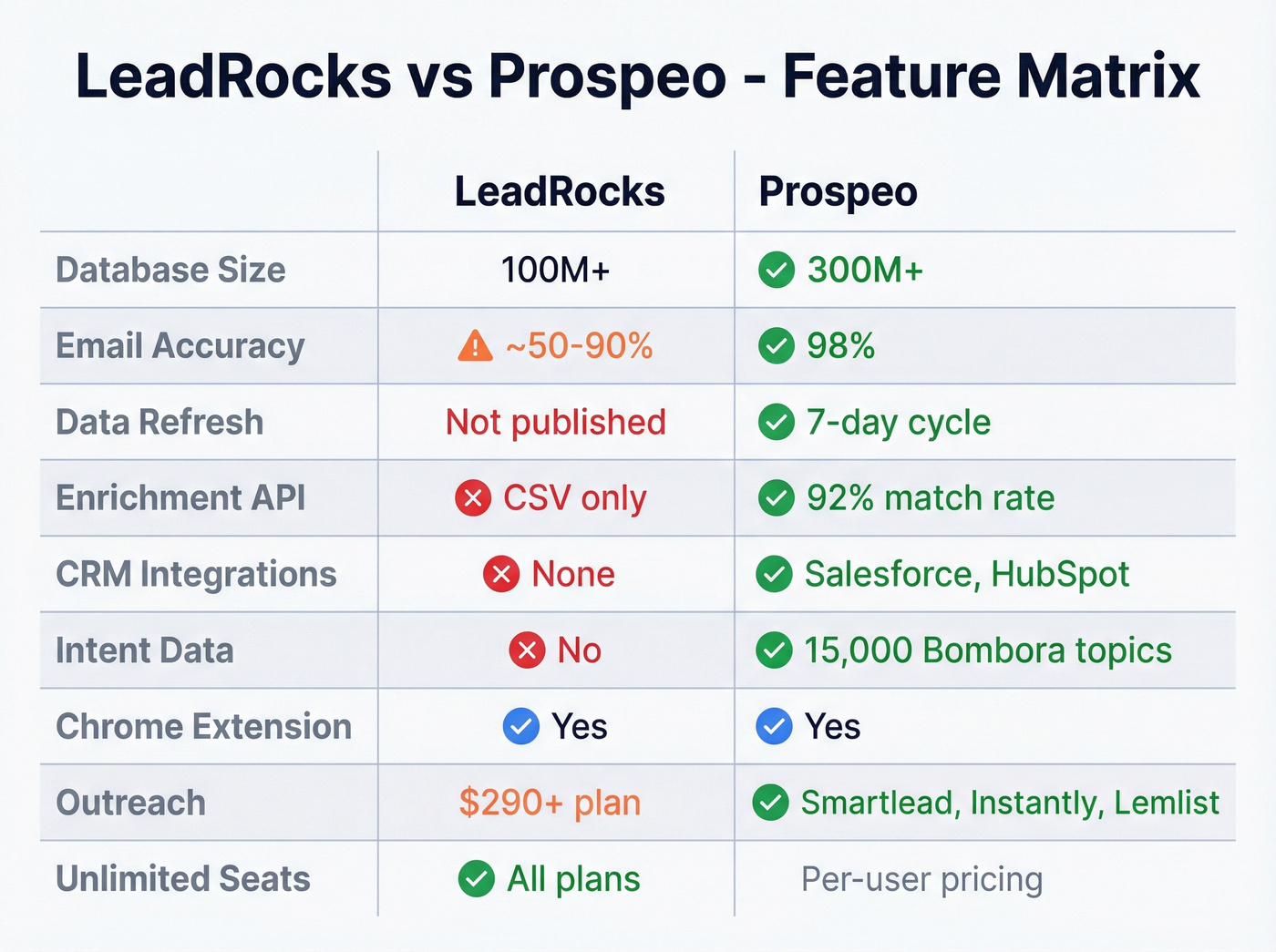 LeadRocks vs Prospeo feature comparison matrix