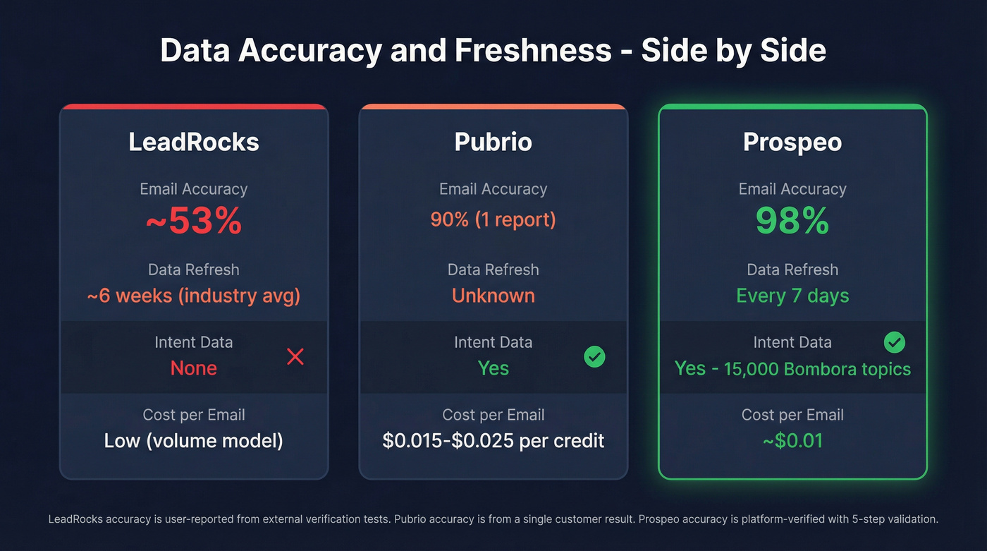 Three-way accuracy and freshness comparison including Prospeo