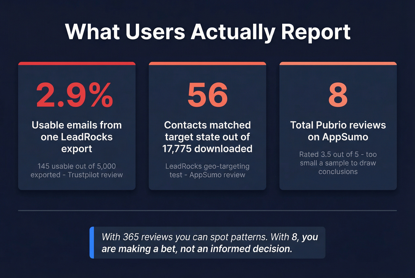 User-reported data quality stats for LeadRocks and Pubrio