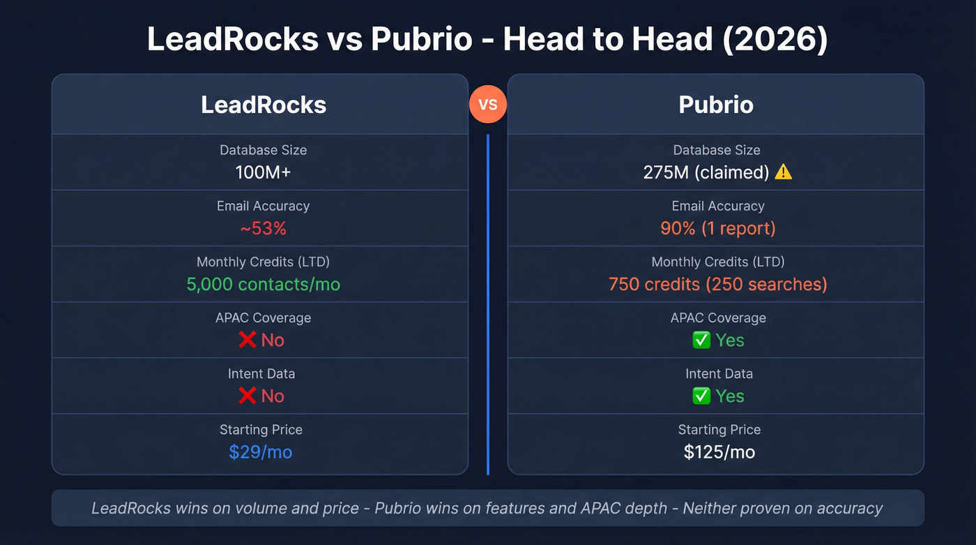 LeadRocks vs Pubrio head-to-head feature comparison diagram