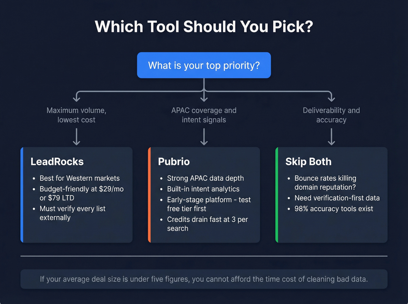 Decision flowchart for choosing LeadRocks, Pubrio, or neither