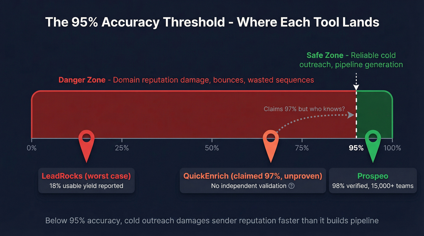 Email accuracy threshold diagram showing tool comparison