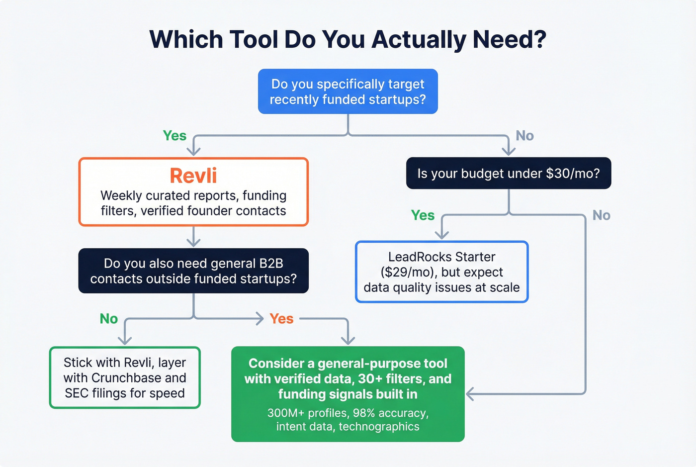 Decision flowchart for choosing LeadRocks, Revli, or neither