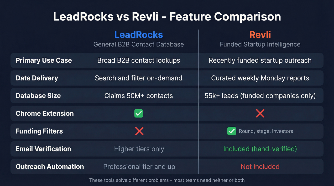 LeadRocks vs Revli head-to-head feature comparison diagram