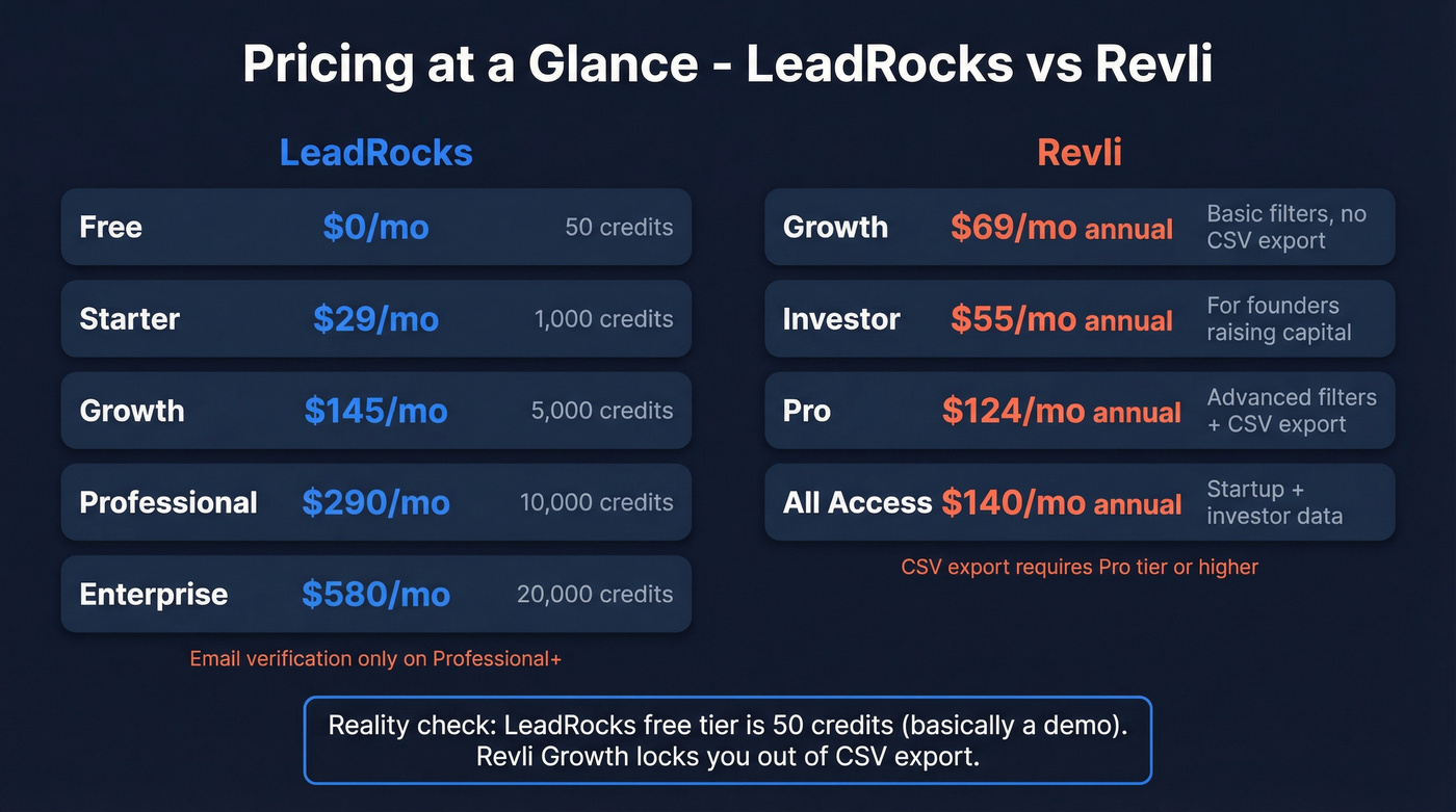 LeadRocks vs Revli pricing tiers visual breakdown