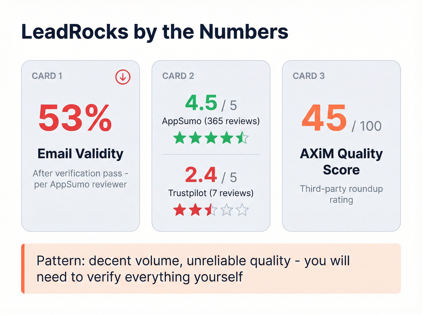 LeadRocks accuracy and review scores across platforms