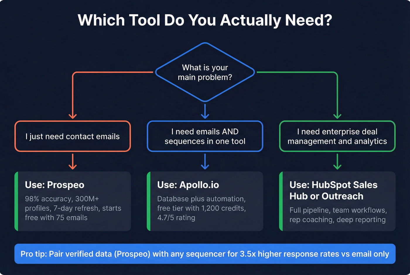 Decision flowchart for choosing the right tool stack