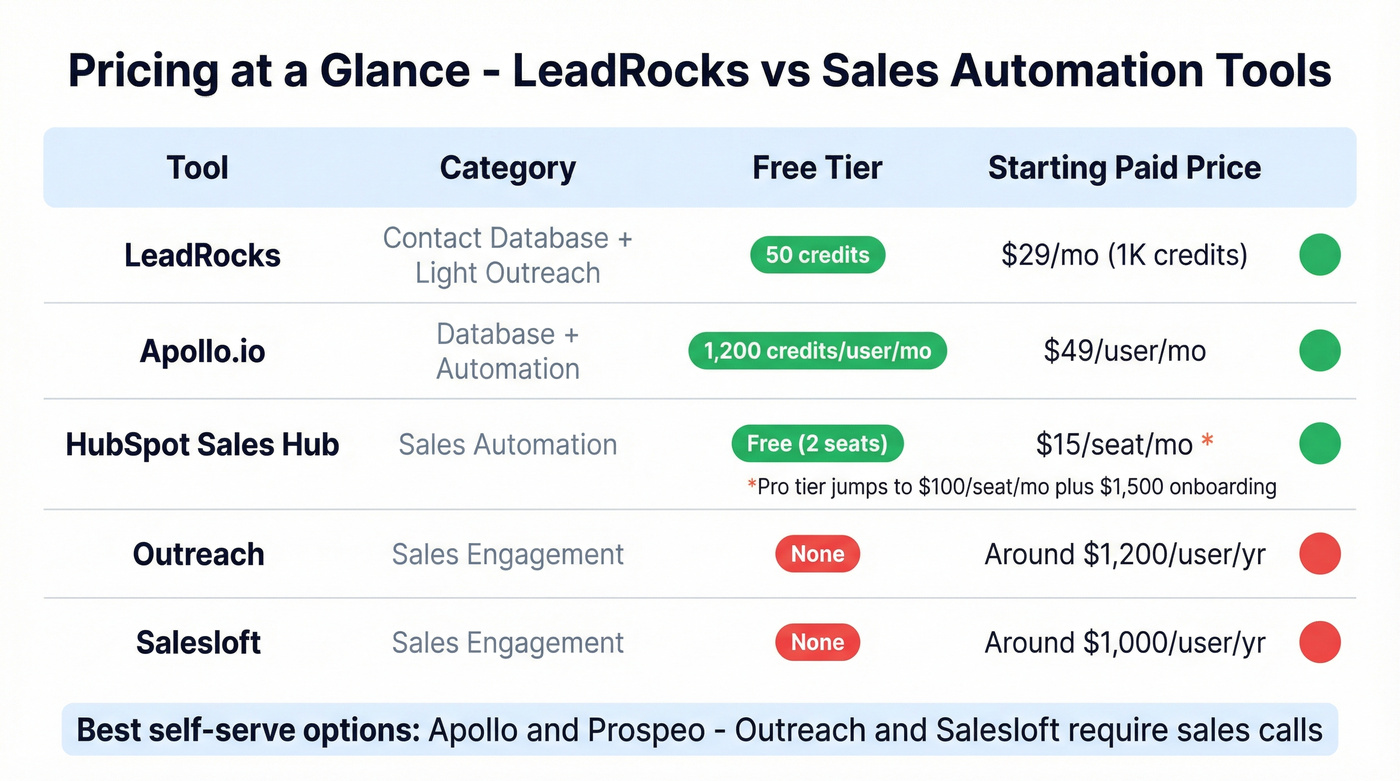 LeadRocks vs sales automation tools pricing comparison grid