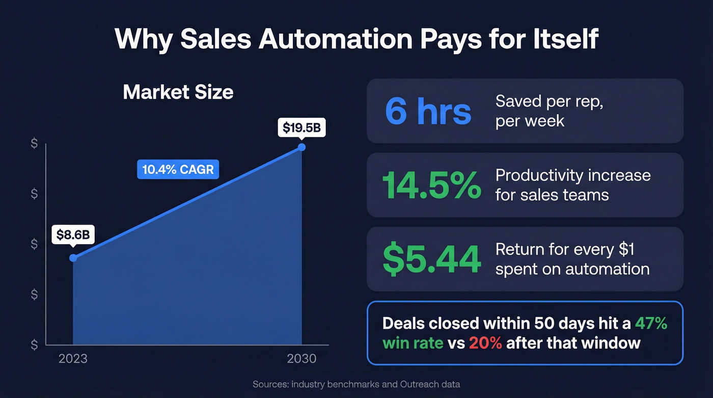 Sales automation ROI stats and market growth visualization