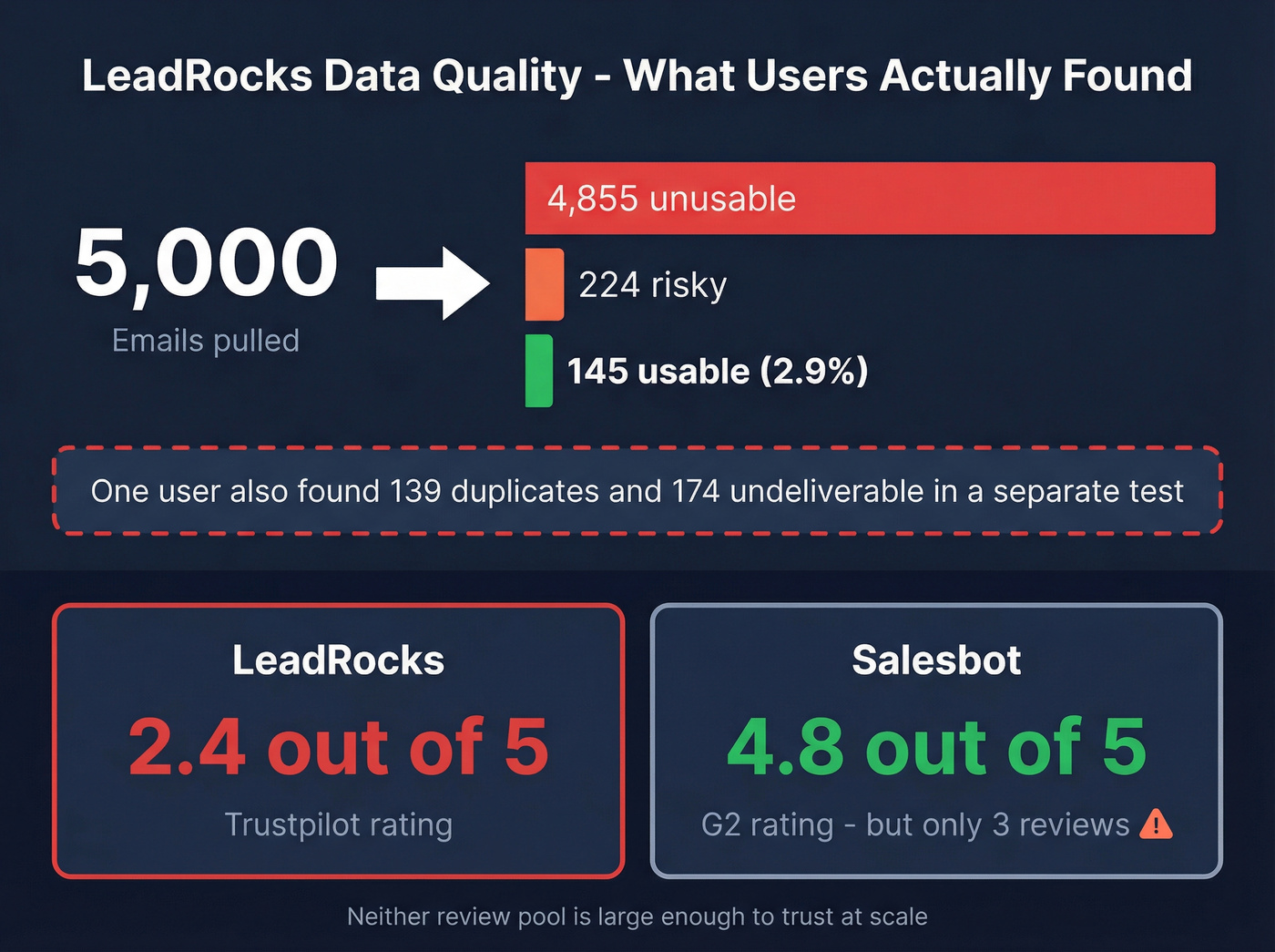 LeadRocks data quality stats showing poor deliverability rates