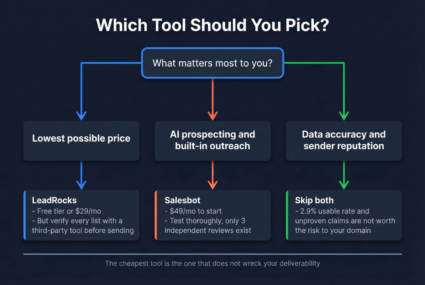 Decision flowchart for choosing LeadRocks, Salesbot, or neither