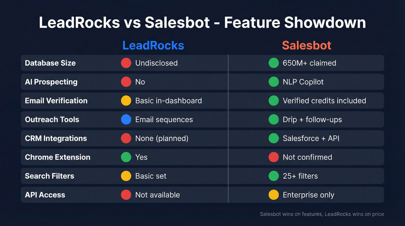 LeadRocks vs Salesbot feature comparison visual diagram