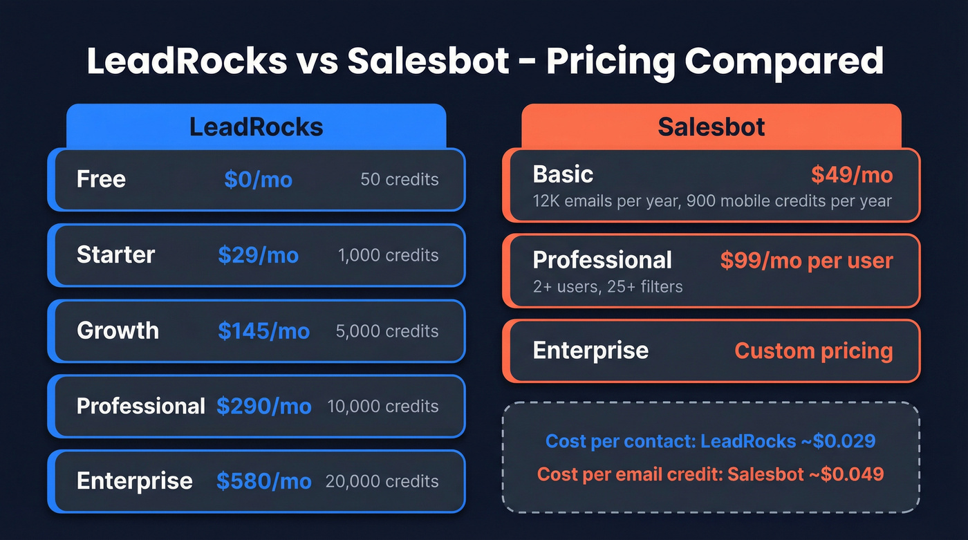 LeadRocks vs Salesbot pricing tier breakdown chart