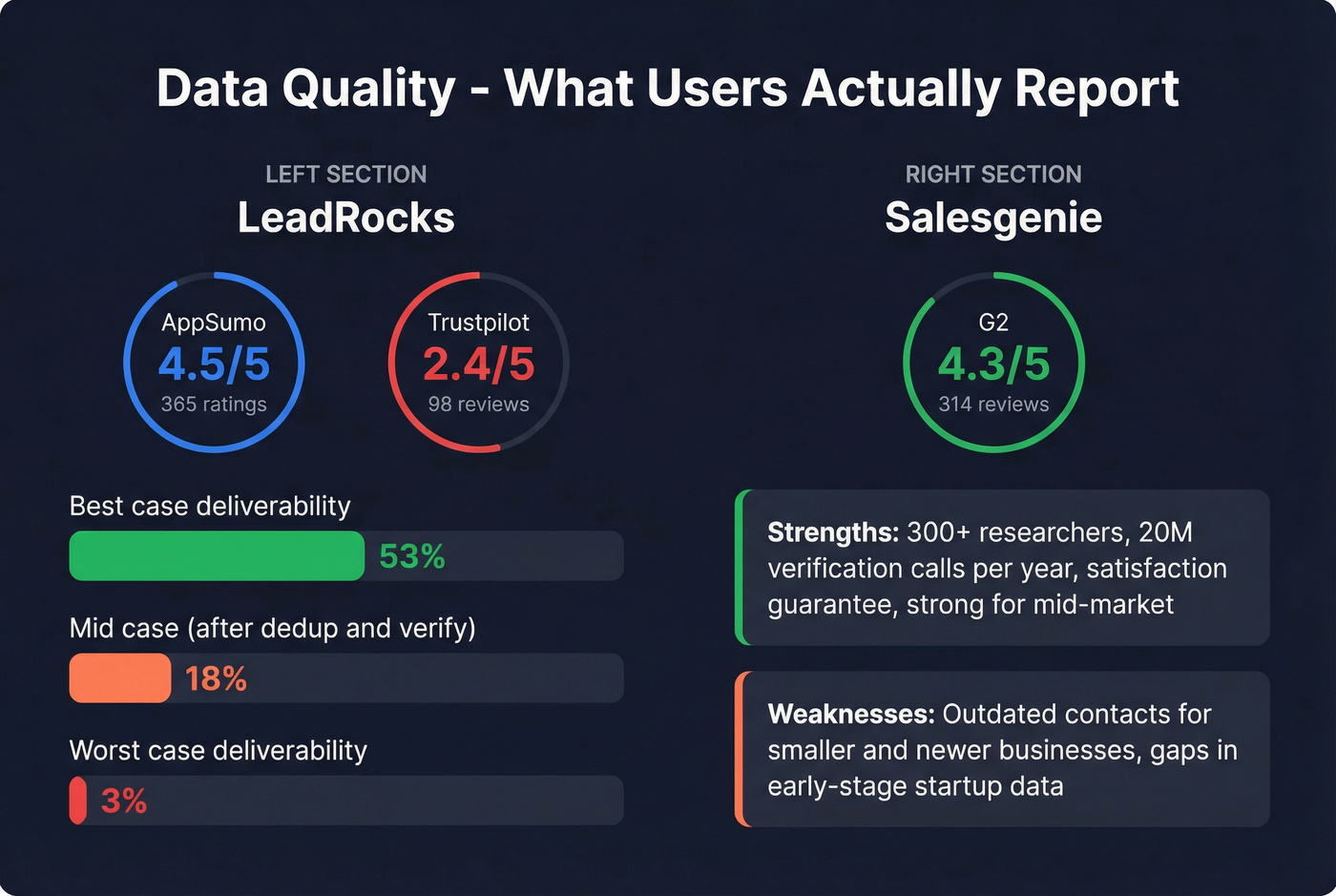 LeadRocks vs Salesgenie data quality user ratings