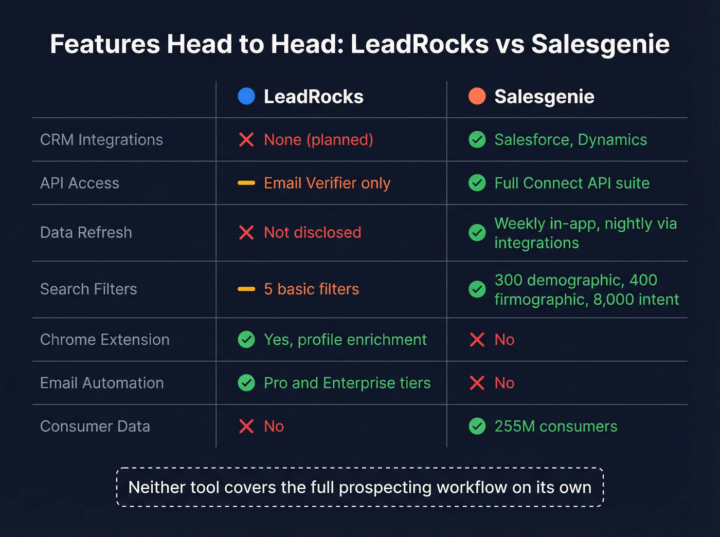 LeadRocks vs Salesgenie feature comparison matrix