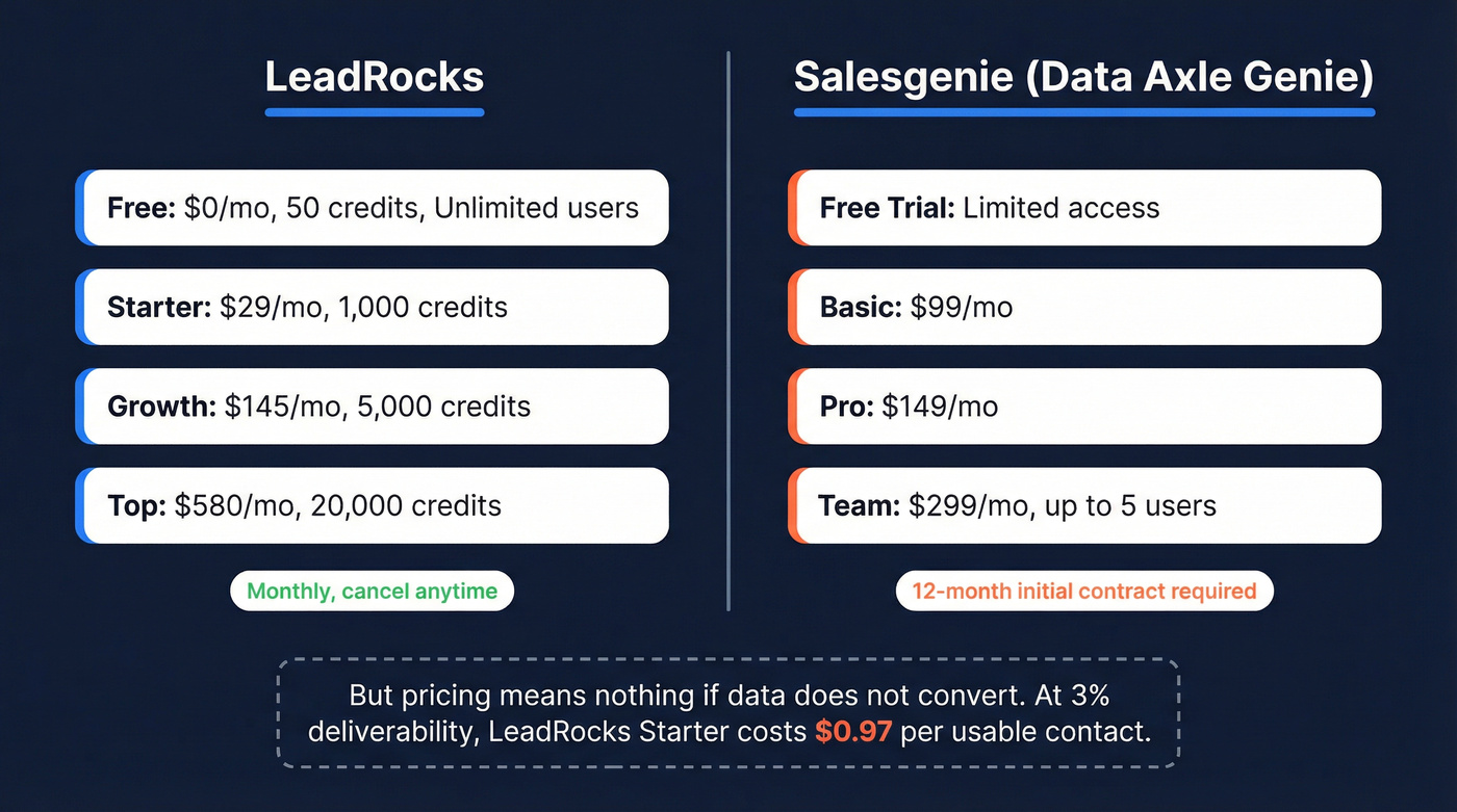 LeadRocks vs Salesgenie pricing tier comparison
