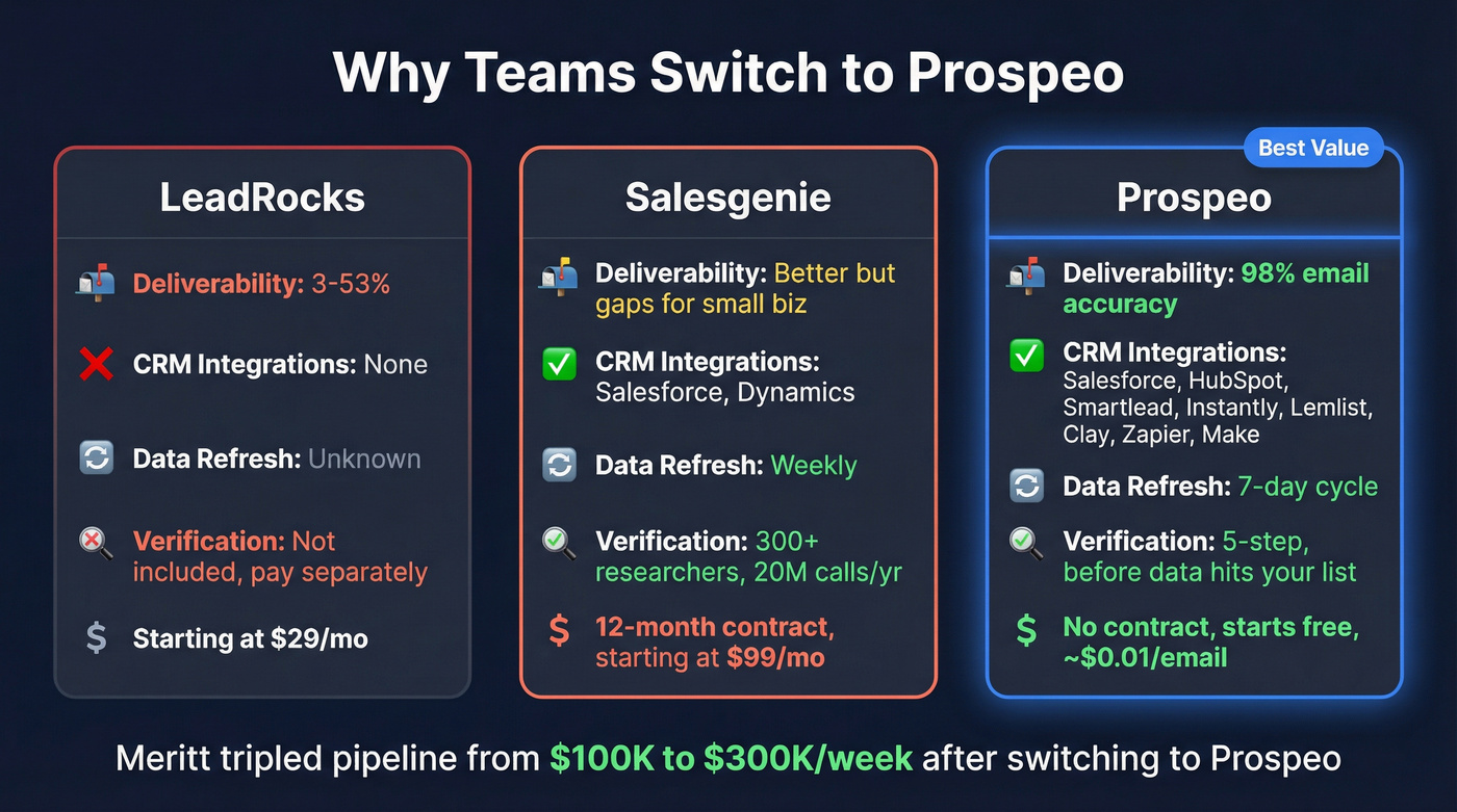Three-way comparison LeadRocks vs Salesgenie vs Prospeo