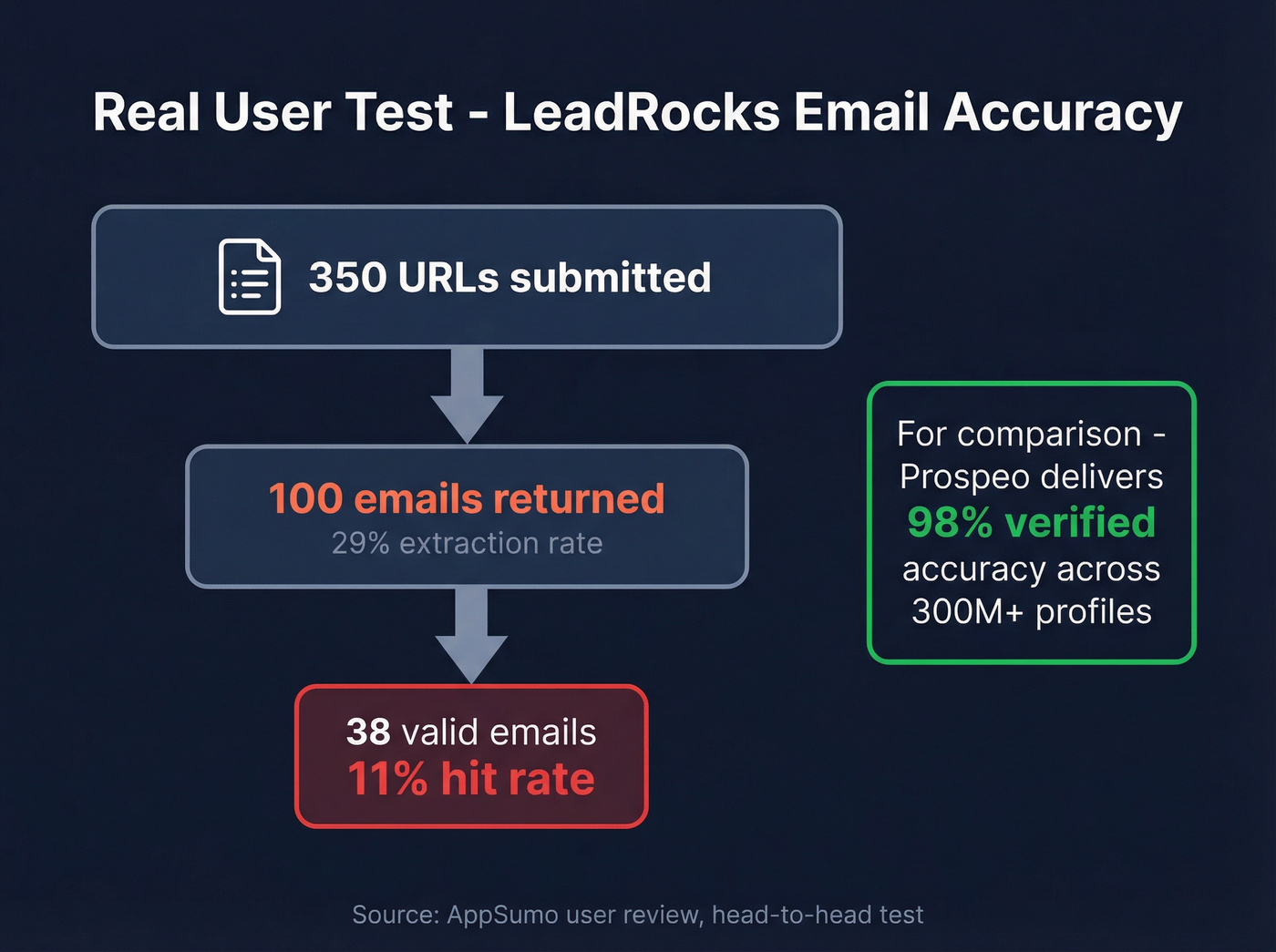Email accuracy test results showing 11 percent valid rate