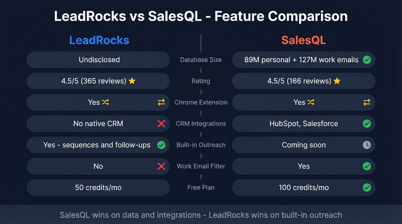 LeadRocks vs SalesQL head-to-head feature comparison diagram
