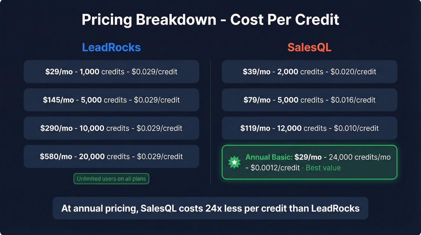 LeadRocks vs SalesQL pricing and cost per credit comparison