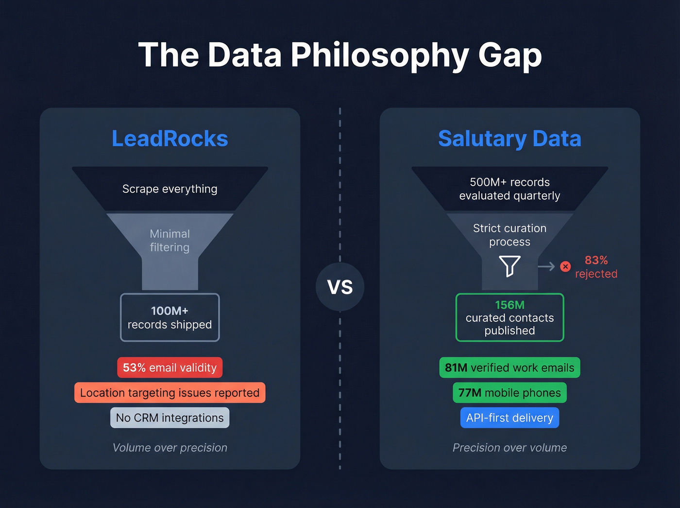 Data philosophy comparison between LeadRocks and Salutary Data