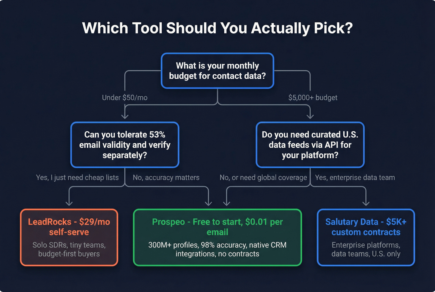 Decision flowchart for choosing LeadRocks, Salutary Data, or Prospeo