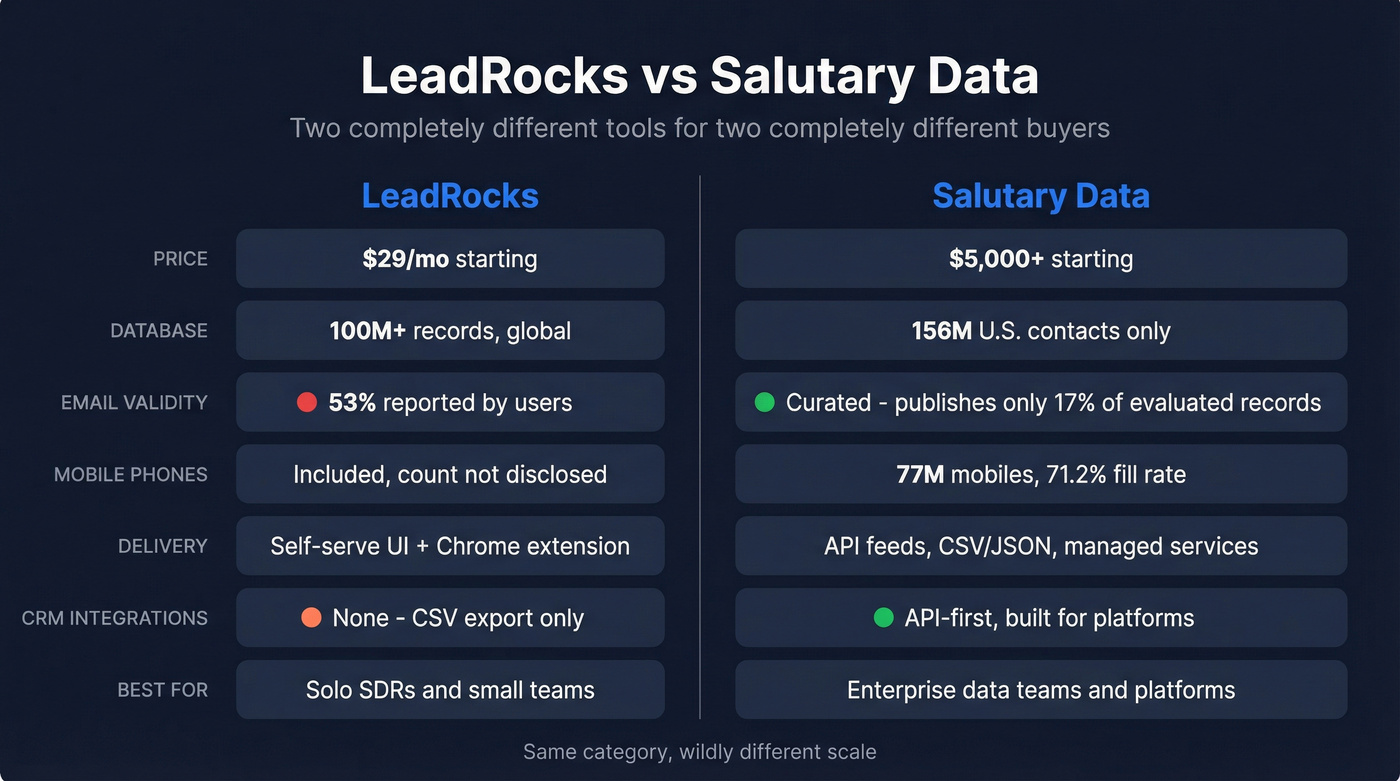 LeadRocks vs Salutary Data head-to-head comparison diagram