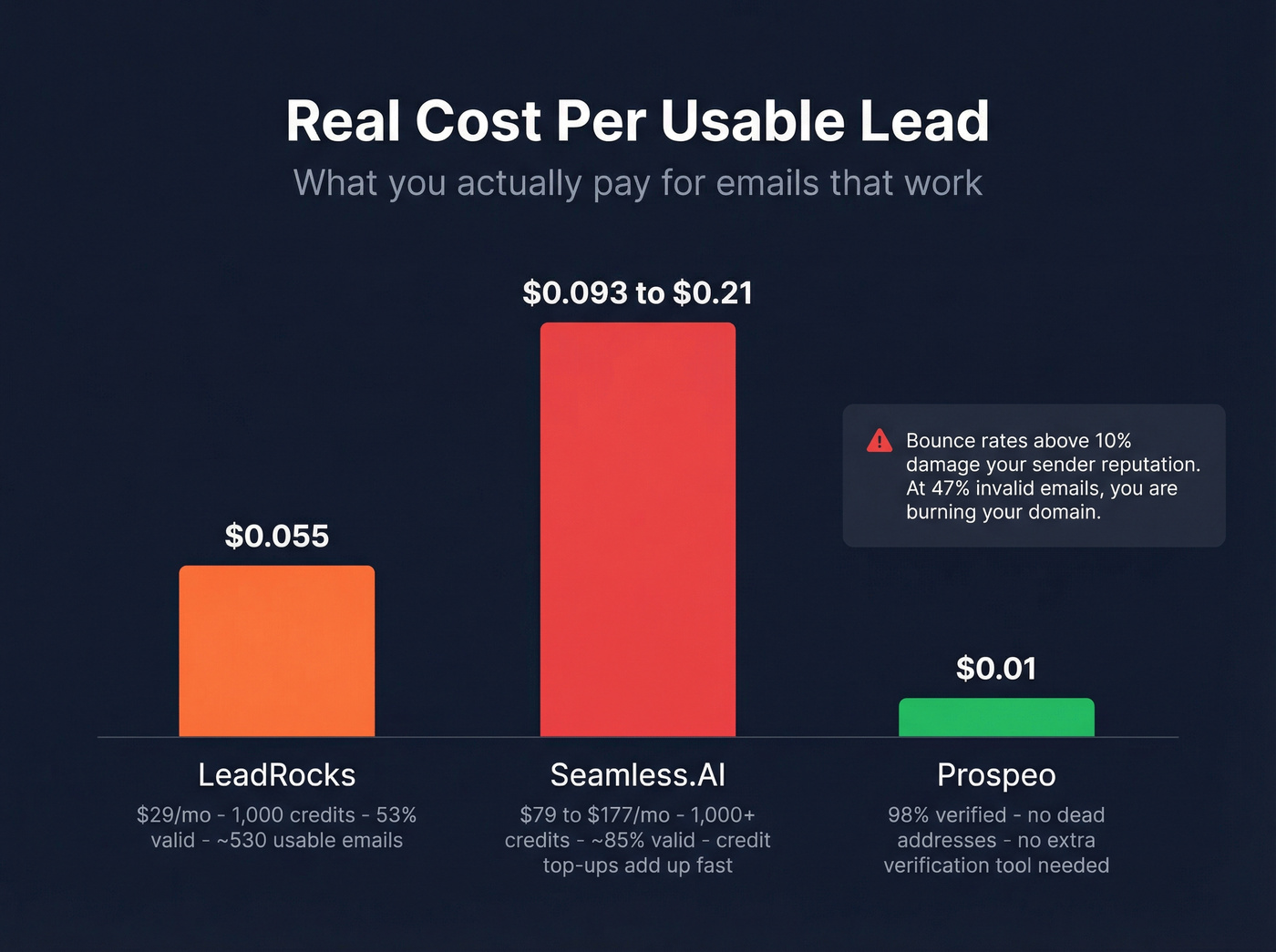 Cost per usable lead breakdown across three tools