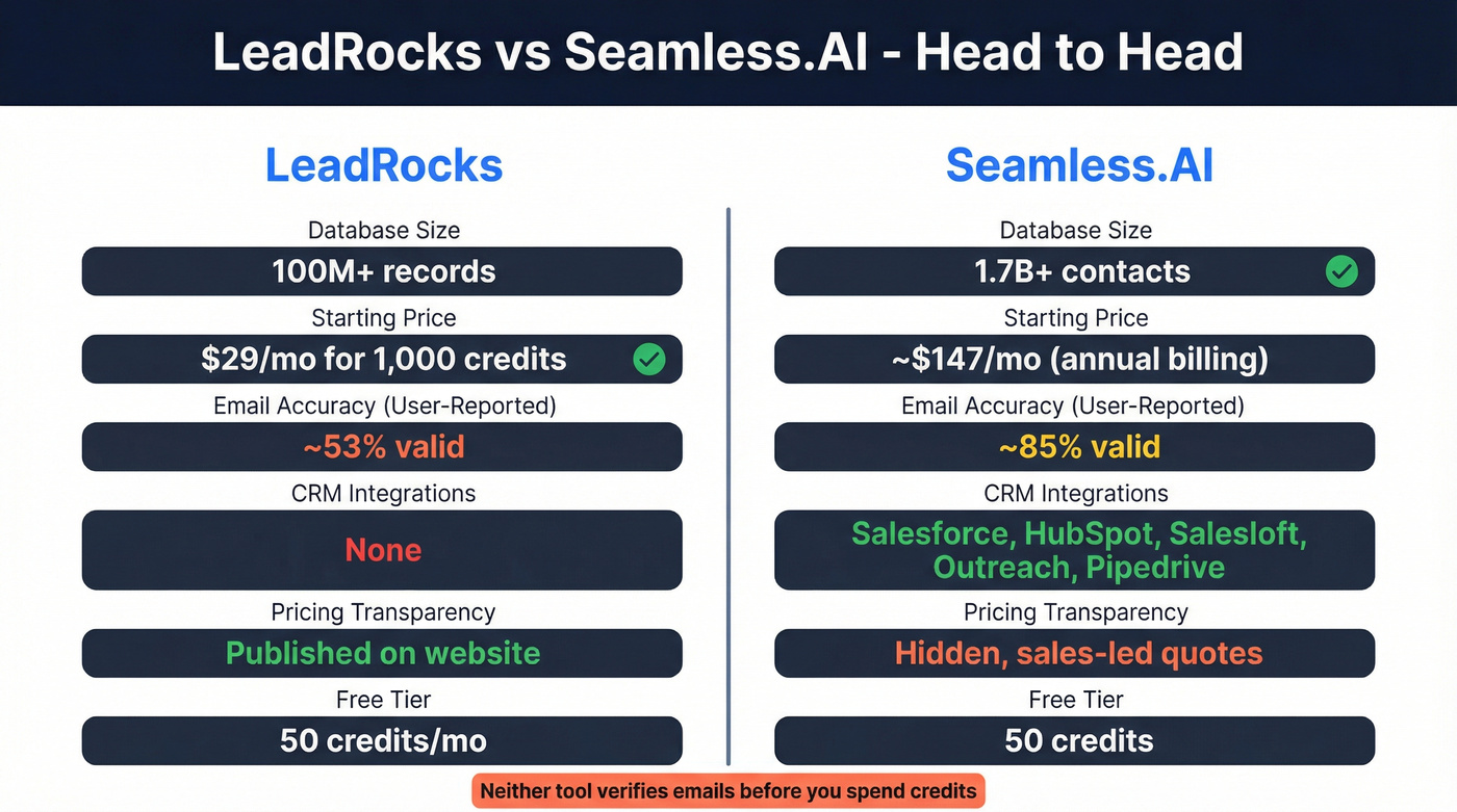 LeadRocks vs Seamless.AI head-to-head feature comparison