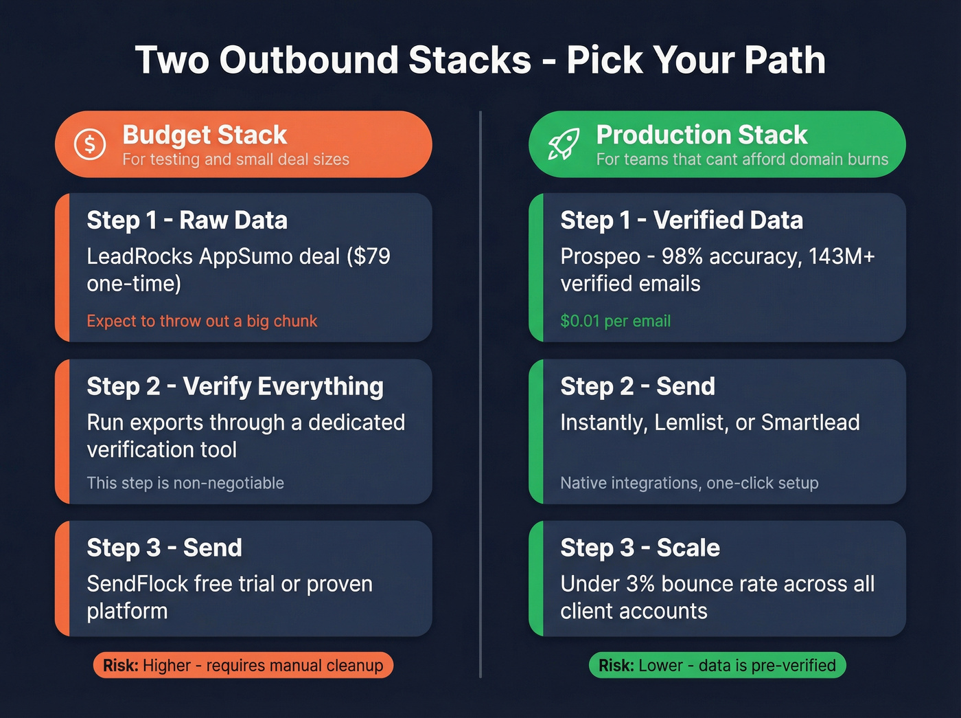 Budget vs production outbound stack recommendations