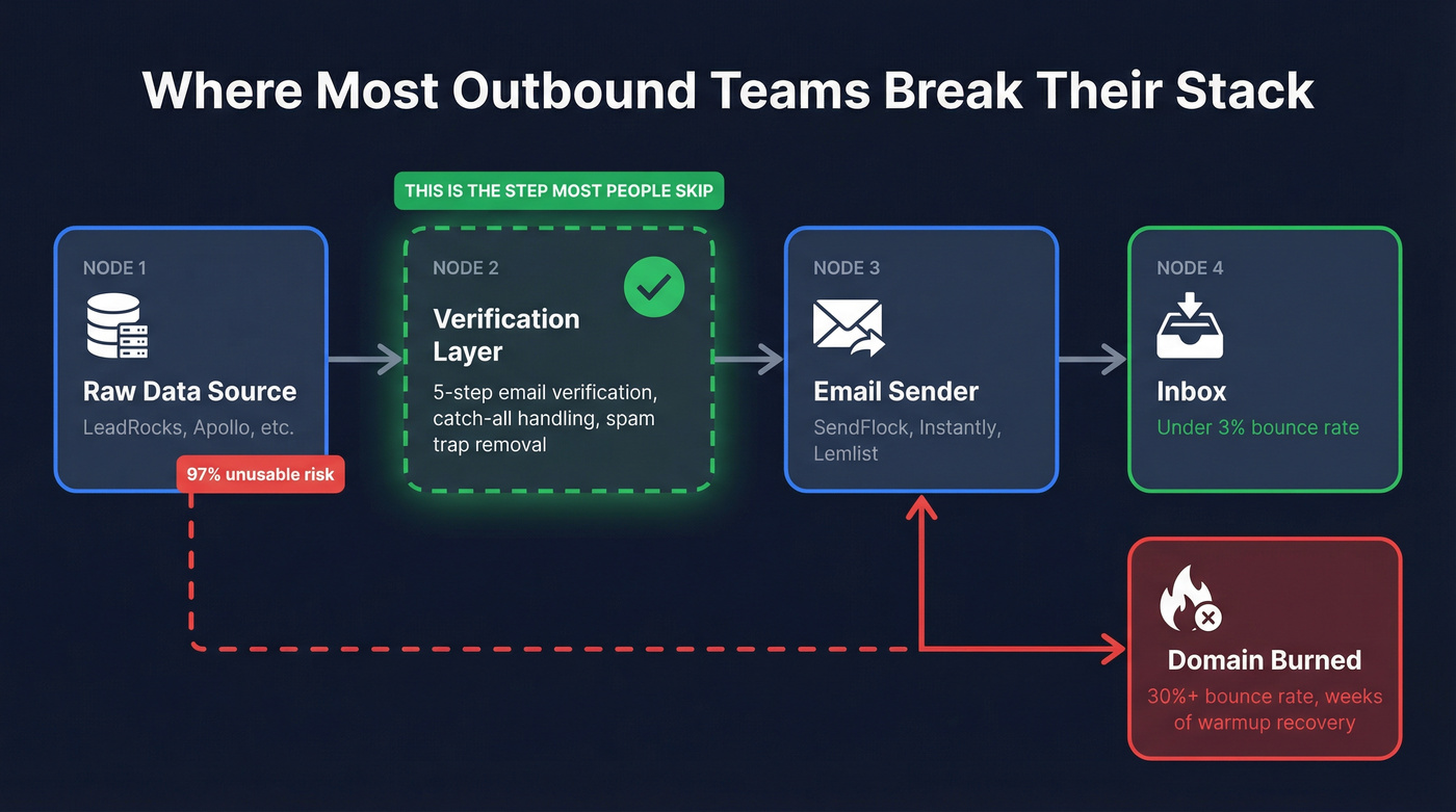 Cold outreach data flow showing where verification fits