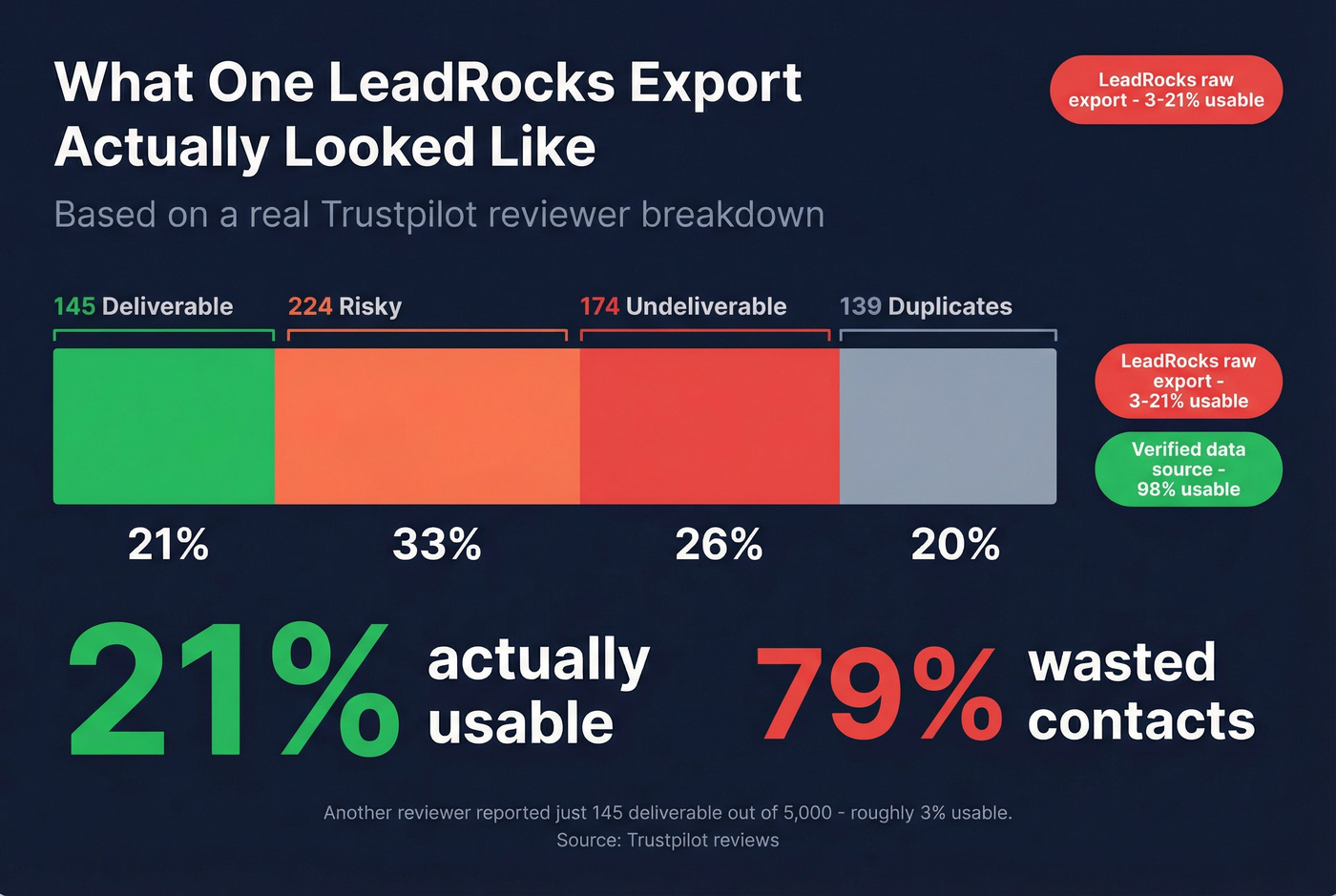 LeadRocks Trustpilot data accuracy breakdown stat card