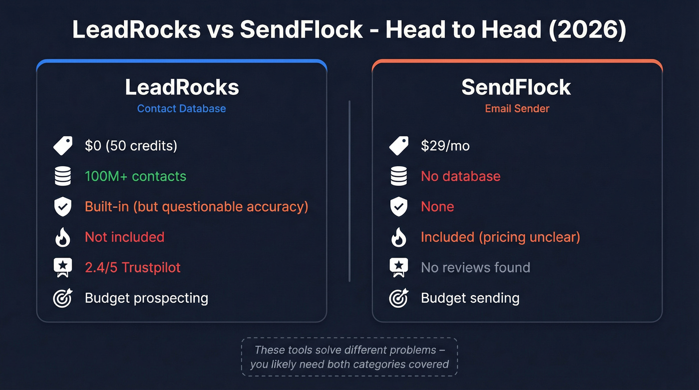 LeadRocks vs SendFlock head-to-head feature comparison diagram