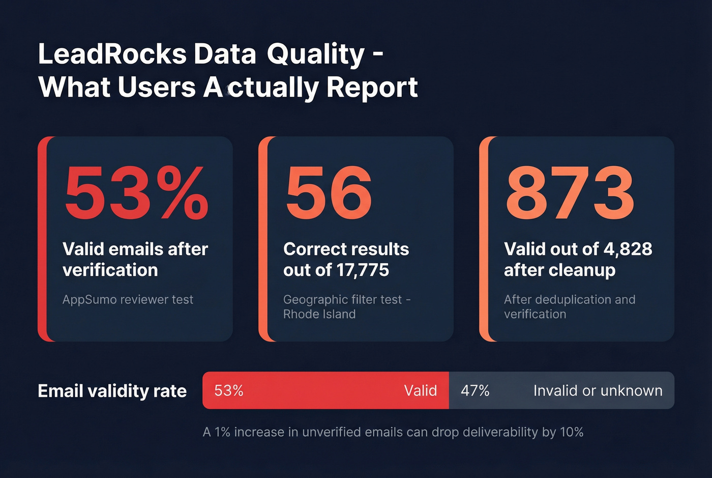 LeadRocks data quality issues visualized with key stats