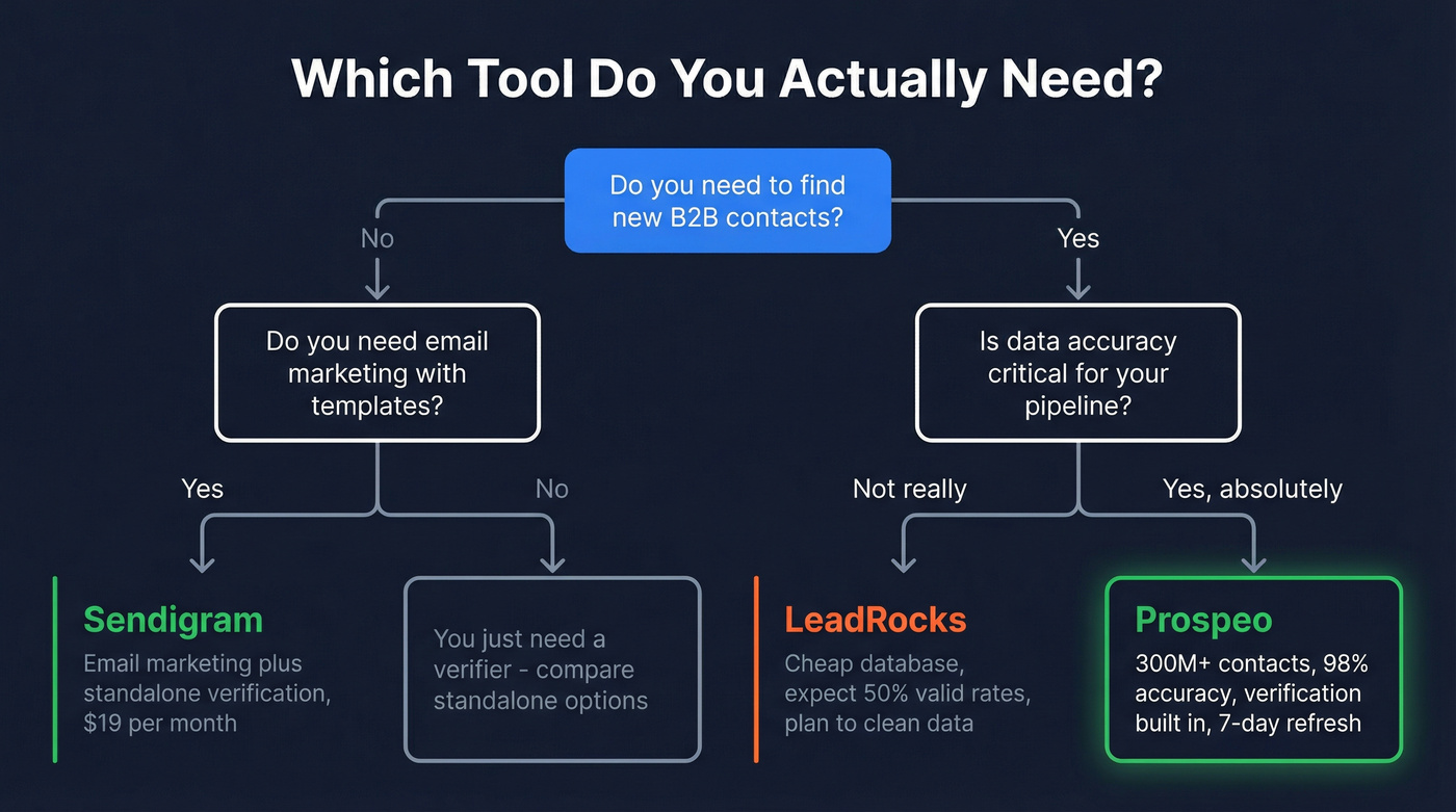Decision flow chart for choosing the right tool