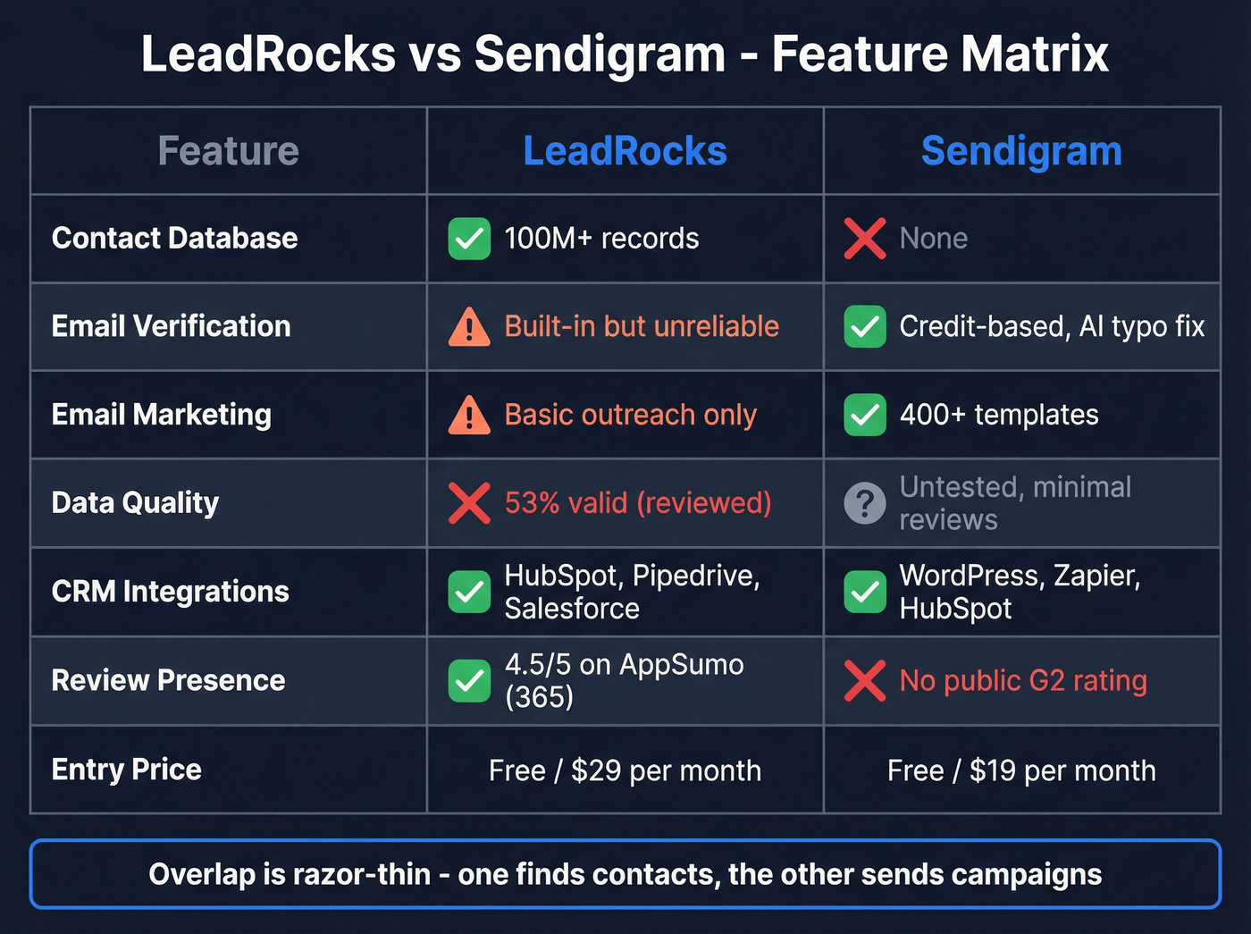 LeadRocks vs Sendigram feature matrix with visual scoring