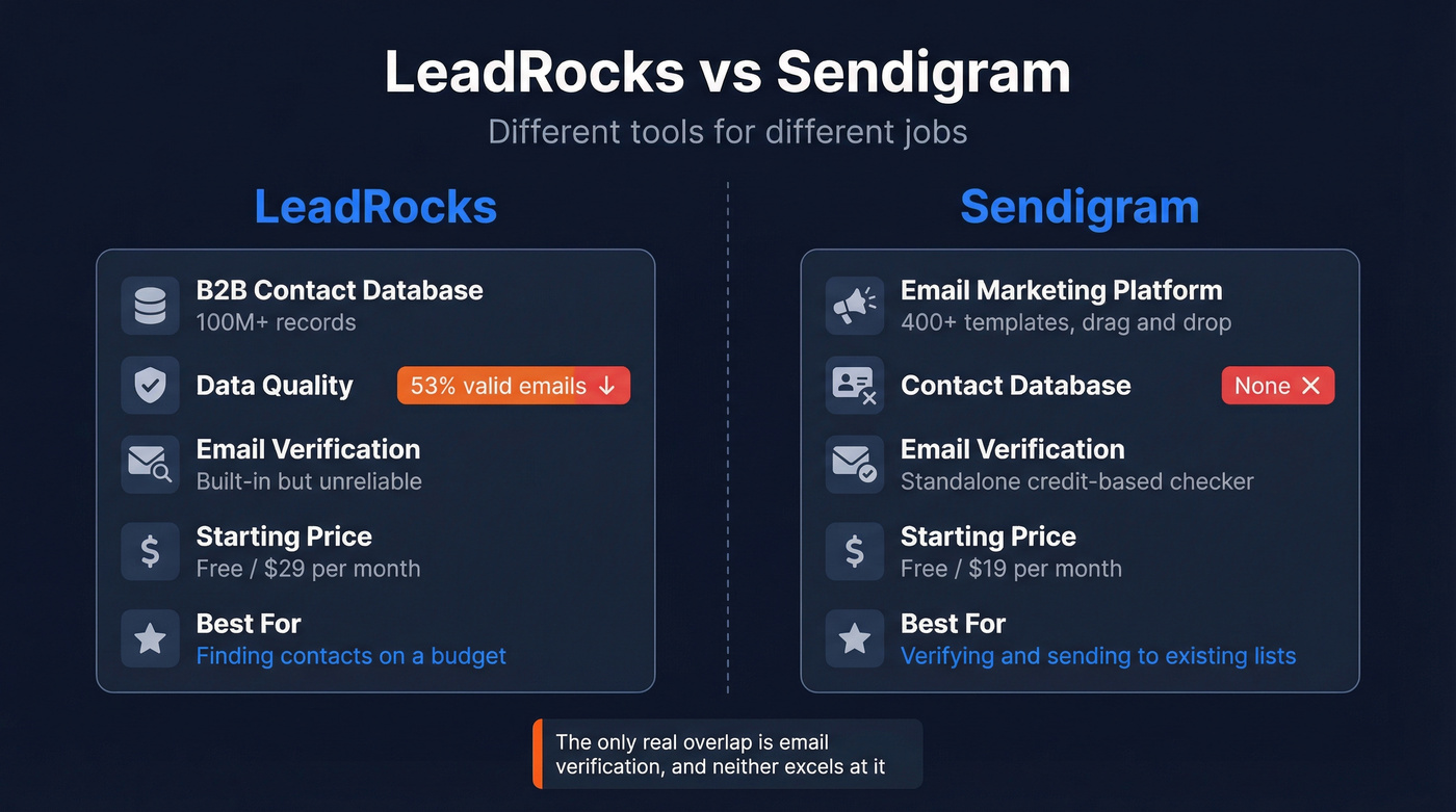 LeadRocks vs Sendigram head-to-head comparison diagram