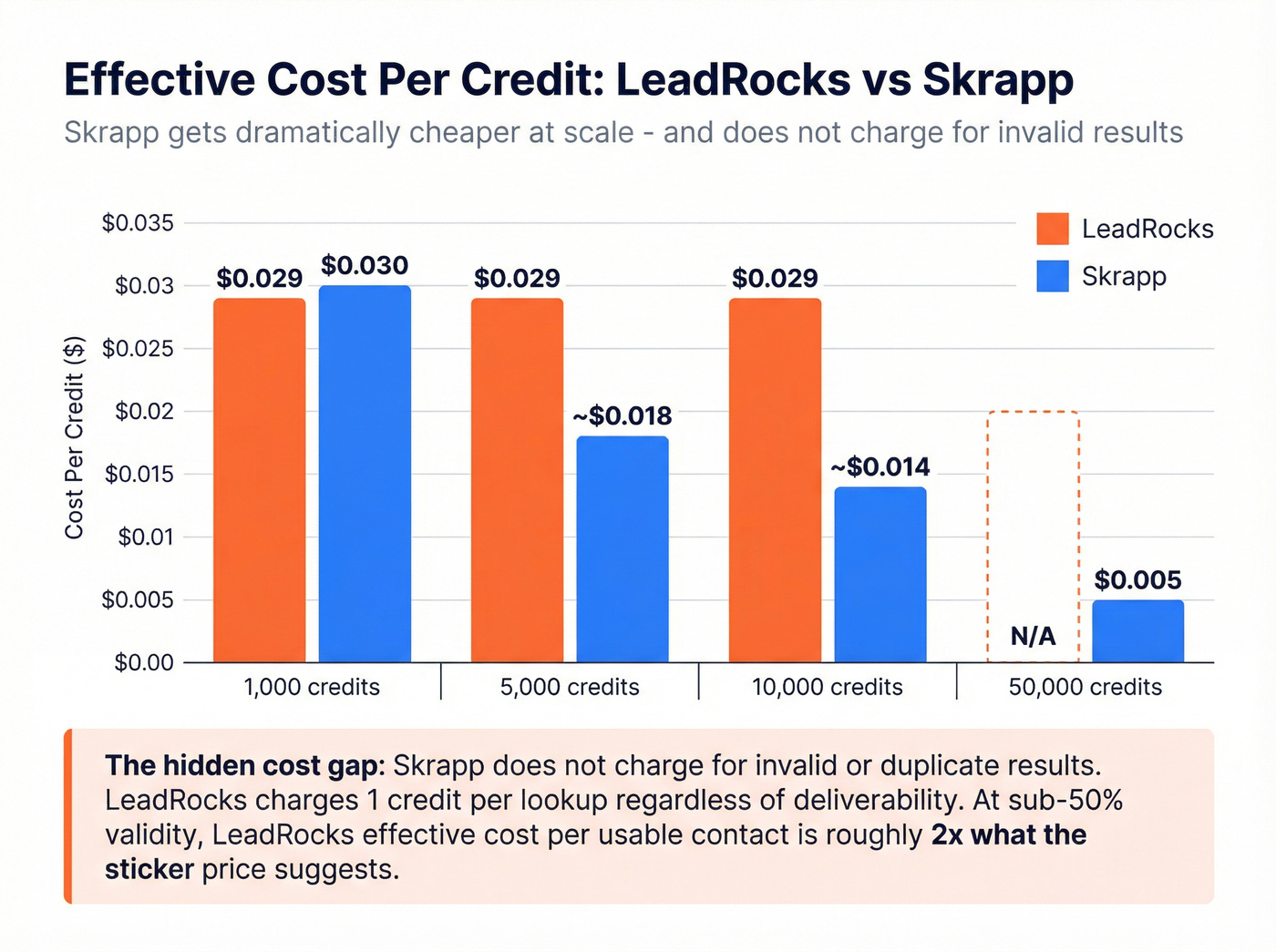 Cost per credit comparison chart LeadRocks vs Skrapp