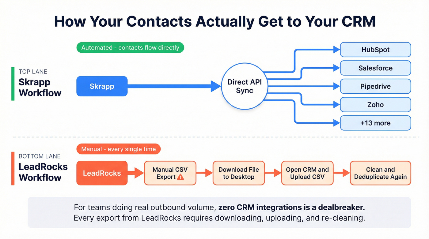 Integration ecosystem comparison LeadRocks vs Skrapp workflow