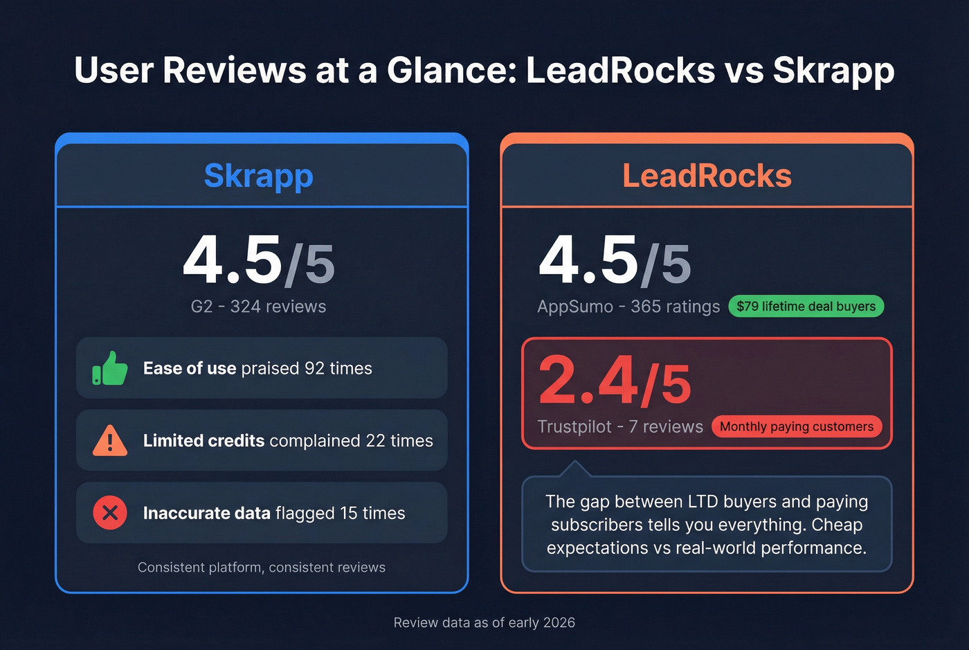 User review scores and sentiment comparison stat card