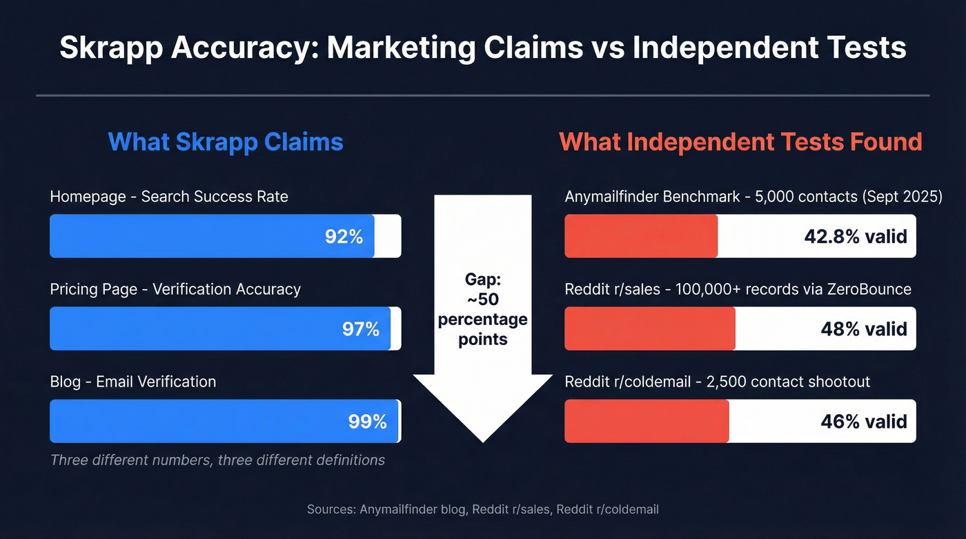 Skrapp accuracy claims versus independent benchmark results