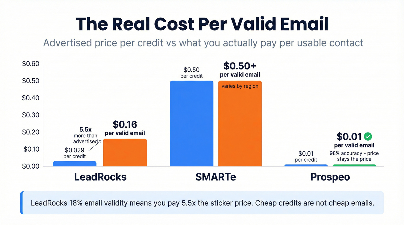 Effective cost per valid email comparison across three tools