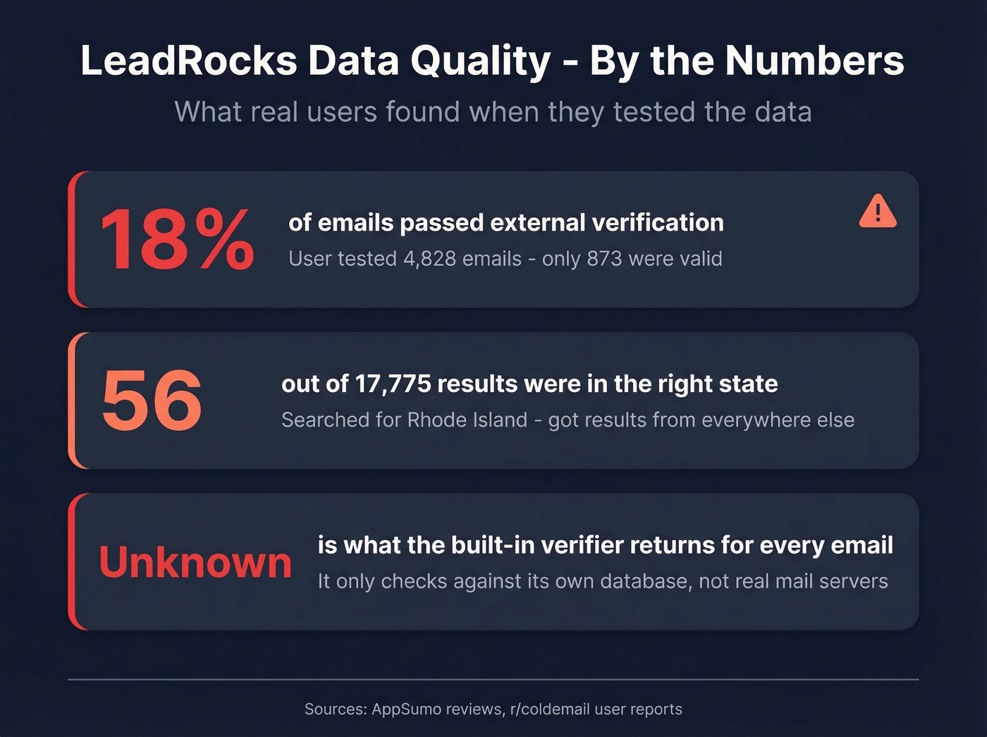 LeadRocks data quality issues highlighted with key stats