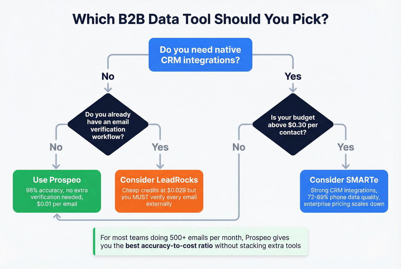 Decision flowchart for choosing LeadRocks, SMARTe, or Prospeo