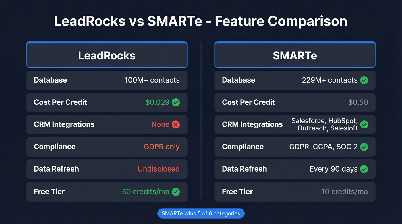 LeadRocks vs SMARTe feature comparison visual overview