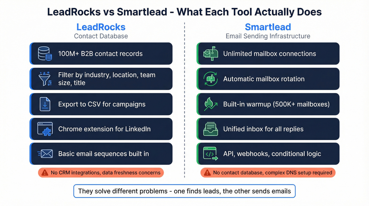 LeadRocks vs Smartlead function comparison diagram