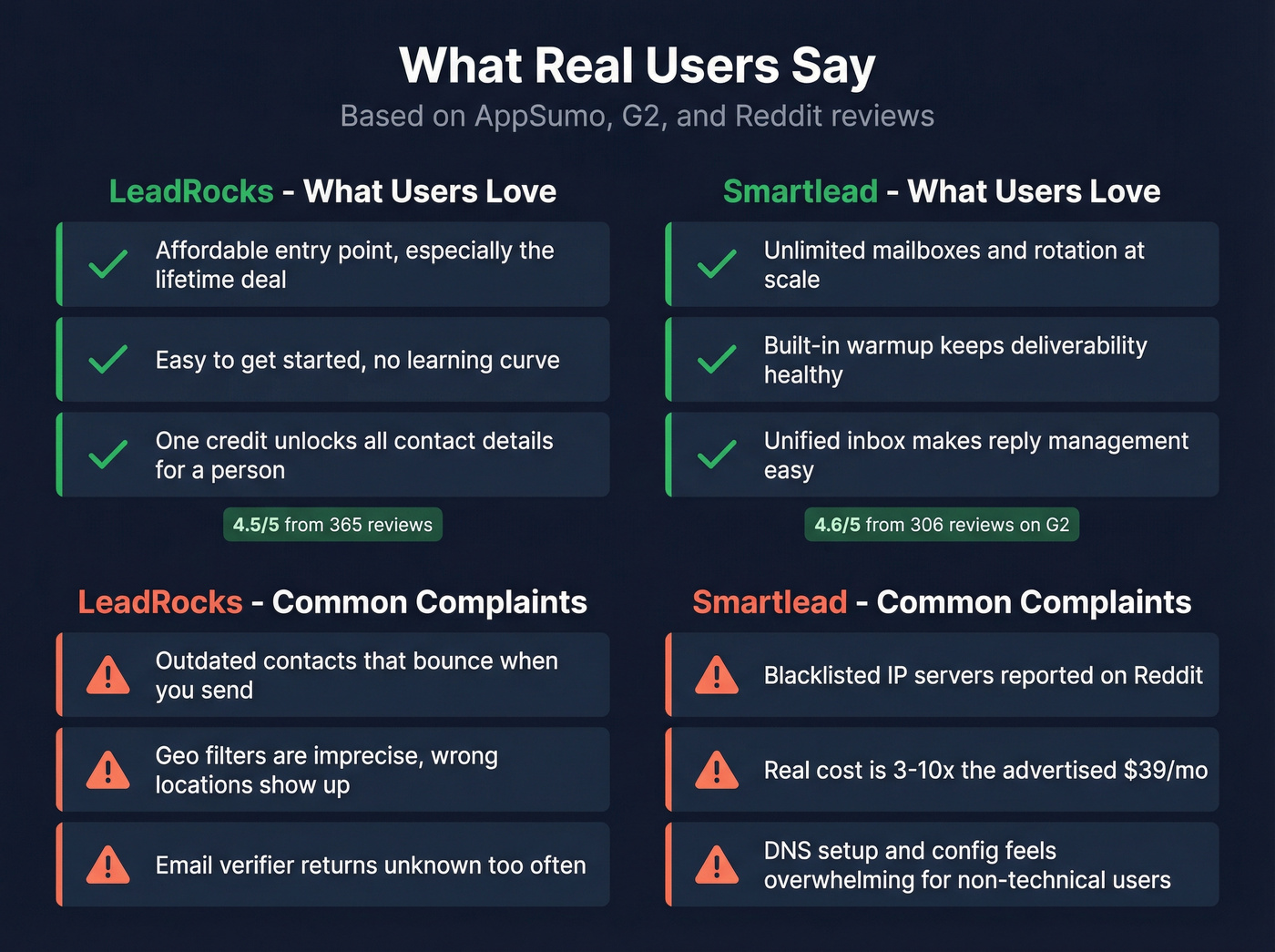 LeadRocks vs Smartlead user pros and cons cards