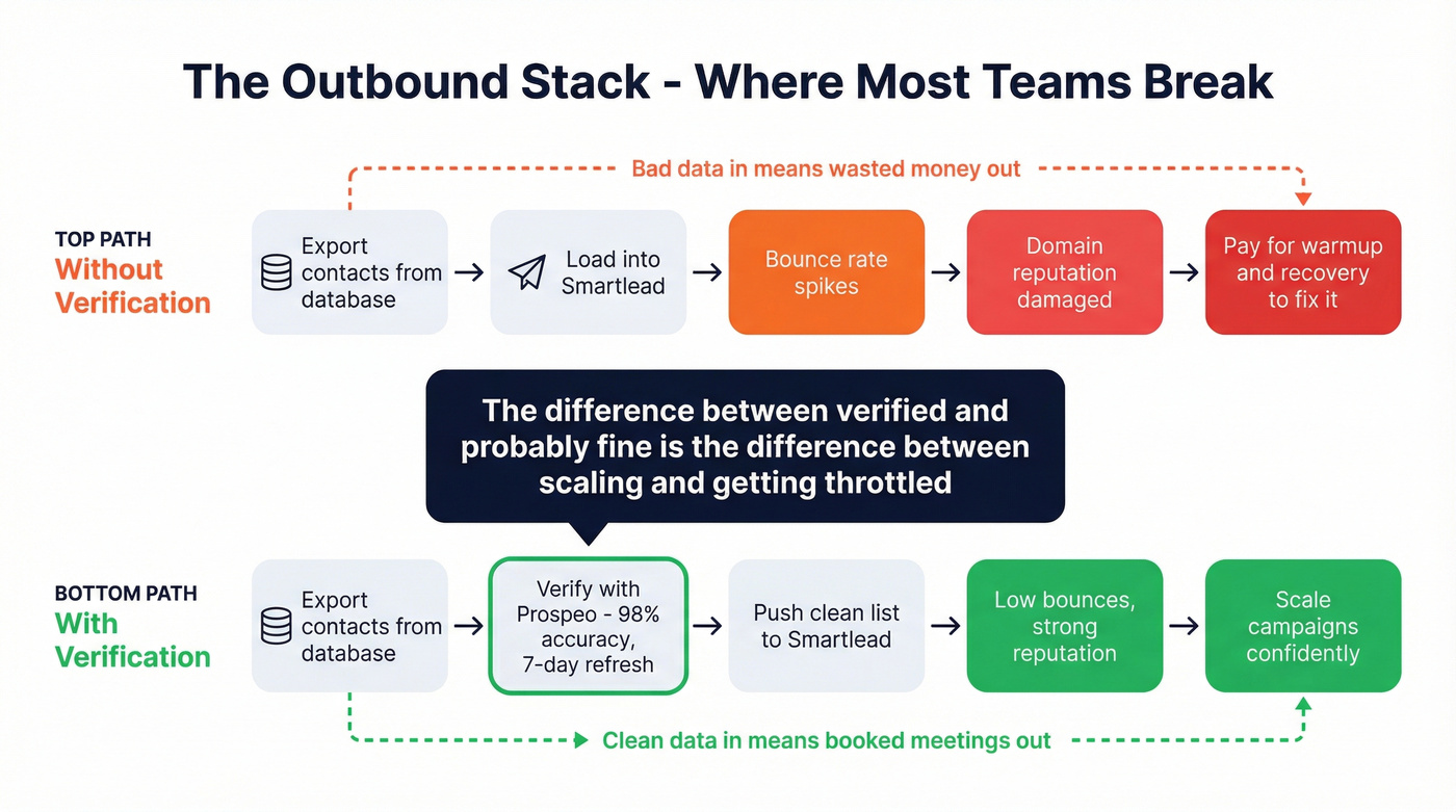 Outbound workflow showing data verification gap