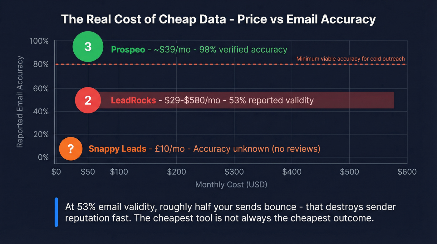 Cost vs accuracy comparison across LeadRocks, Snappy Leads, and Prospeo
